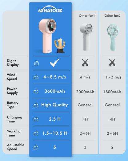 WHATOOK Portable Handheld Fan, Adjustable Mini Fan,Rechargeable Personal Fan,Digital Display,Gifts for Women Men Travel/Camping/Outdoor-Pink